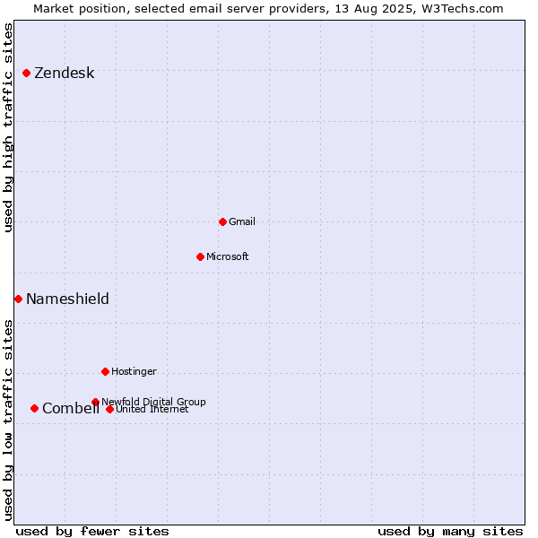 Market position of Combell vs. Zendesk vs. Nameshield