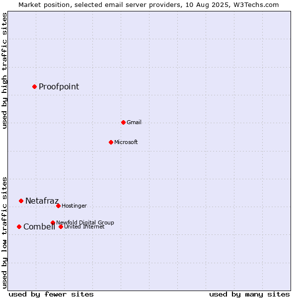 Market position of Proofpoint vs. Netafraz vs. Combell