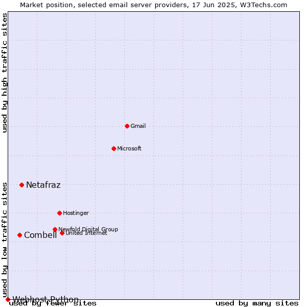 Market position of Netafraz vs. Combell vs. Webhost Python