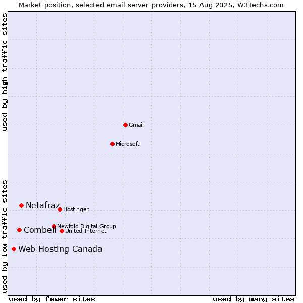 Market position of Netafraz vs. Combell vs. Web Hosting Canada