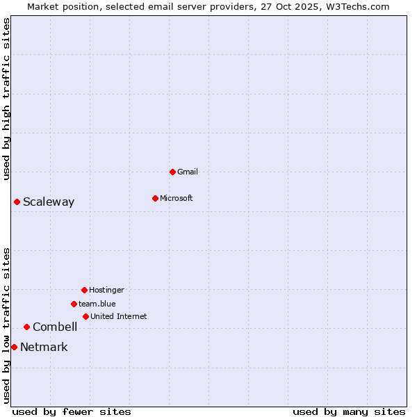 Market position of Combell vs. Scaleway vs. Netmark