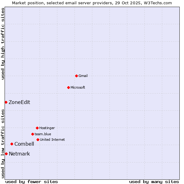 Market position of Combell vs. Netmark vs. ZoneEdit