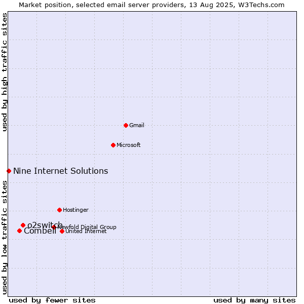 Market position of o2switch vs. Combell vs. Nine Internet Solutions
