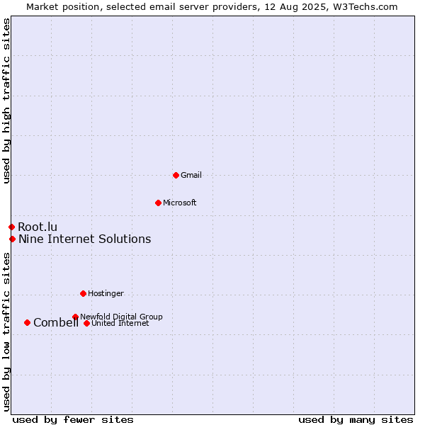 Market position of Combell vs. Nine Internet Solutions vs. Root.lu