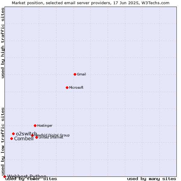 Market position of o2switch vs. Combell vs. Webhost Python