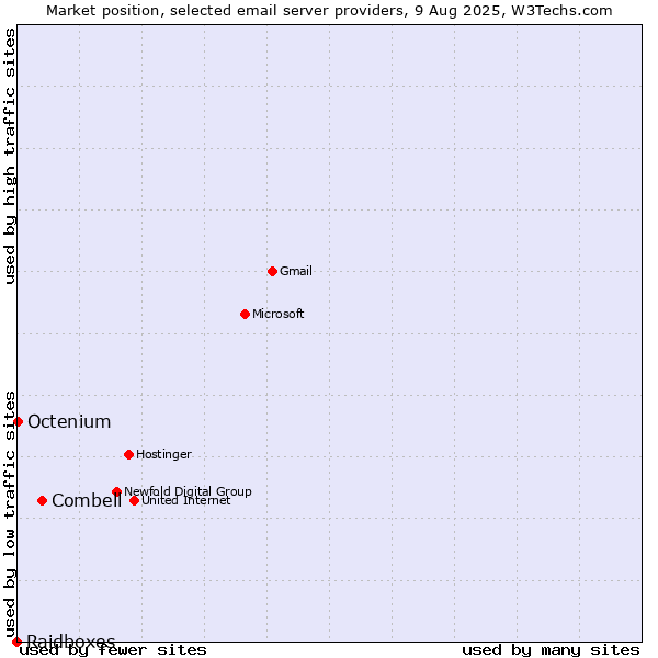 Market position of Combell vs. Octenium vs. Raidboxes