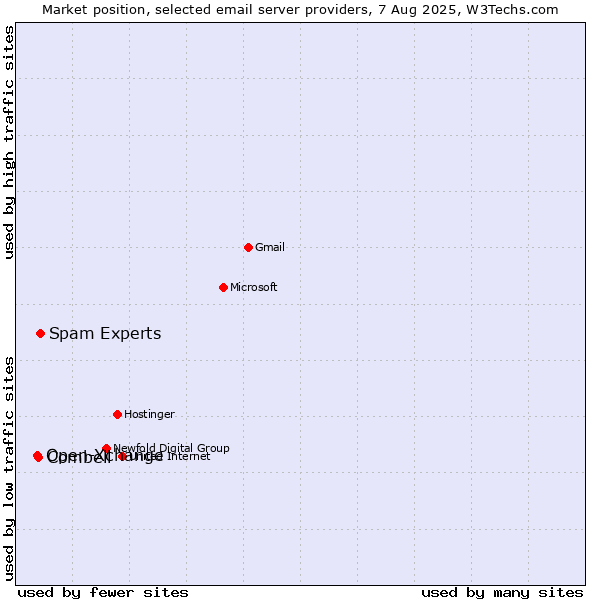 Market position of Spam Experts vs. Combell vs. Open-Xchange