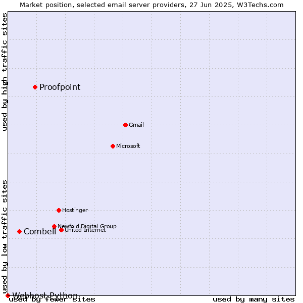 Market position of Proofpoint vs. Combell vs. Webhost Python