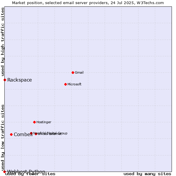 Market position of Combell vs. Rackspace vs. Webhost Python