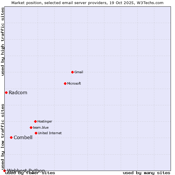 Market position of Combell vs. Radcom vs. Webhost Python