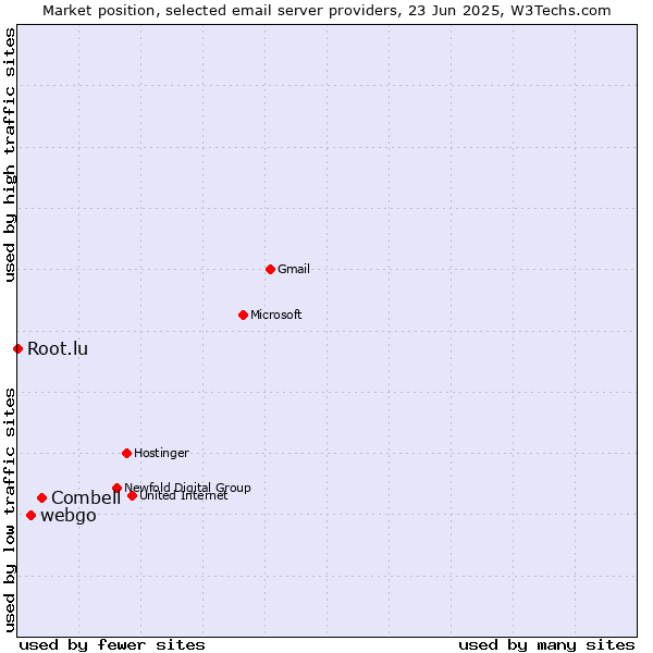Market position of Combell vs. webgo vs. Root.lu