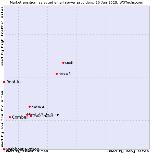 Market position of Combell vs. Root.lu vs. Webhost Python