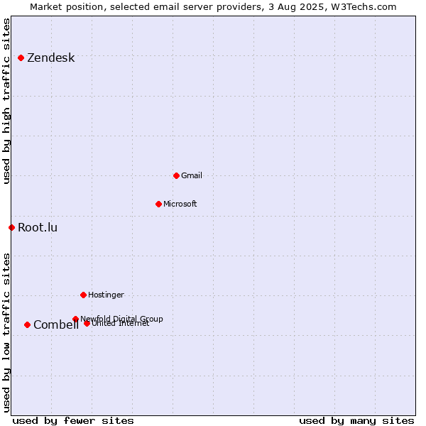 Market position of Combell vs. Zendesk vs. Root.lu