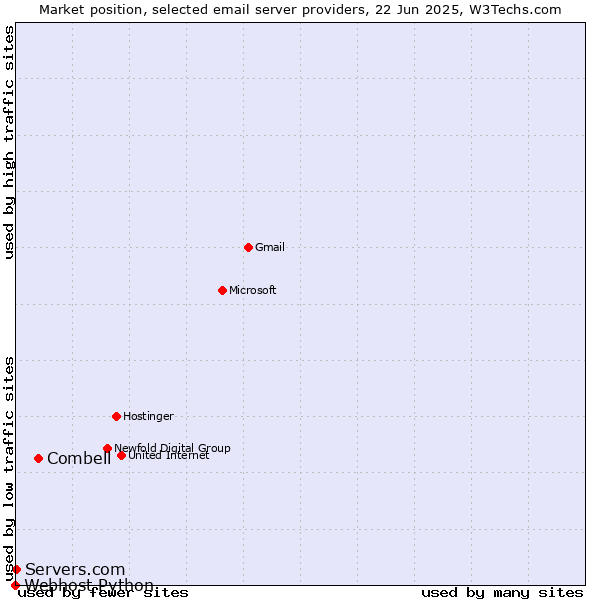 Market position of Combell vs. Servers.com vs. Webhost Python