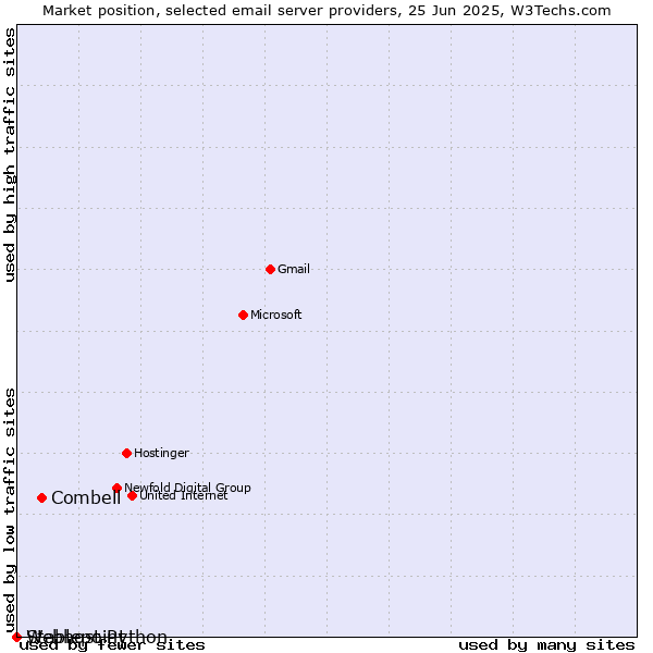 Market position of Combell vs. Stablepoint vs. Webhost Python