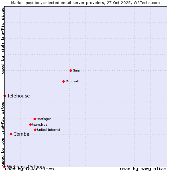 Market position of Combell vs. Telehouse vs. Webhost Python