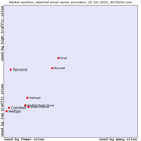 Market position of Tencent vs. Combell vs. webgo