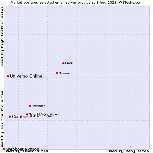 Market position of Combell vs. Universo Online vs. Webhost Python