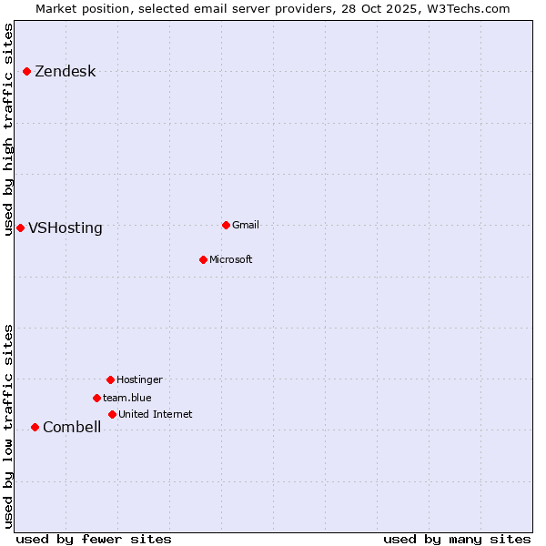 Market position of Combell vs. Zendesk vs. VSHosting