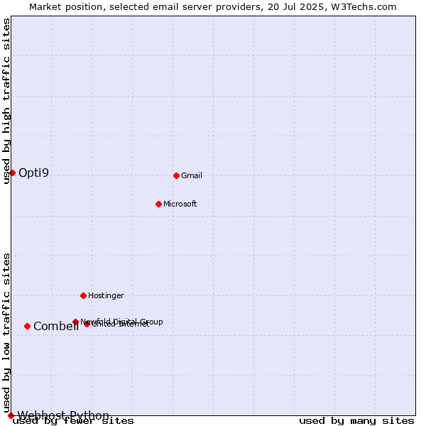 Market position of Combell vs. Opti9 vs. Webhost Python