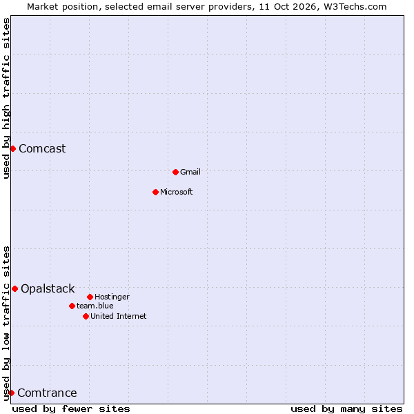 Market position of Opalstack vs. Comcast vs. Comtrance
