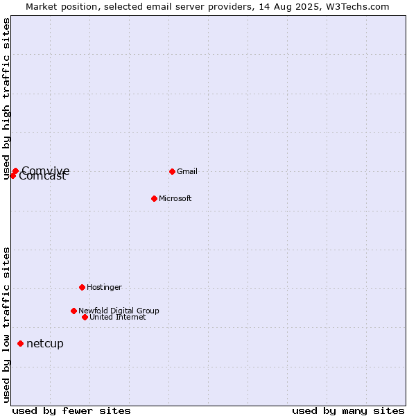 Market position of netcup vs. Comvive vs. Comcast