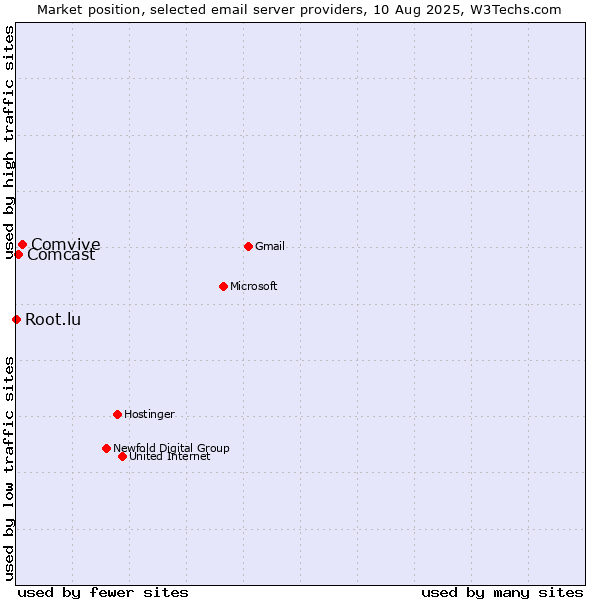 Market position of Comvive vs. Comcast vs. Root.lu
