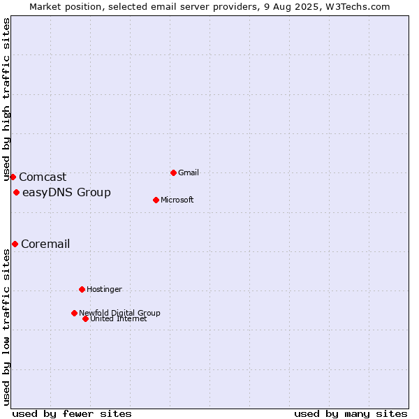 Market position of easyDNS Group vs. Coremail vs. Comcast
