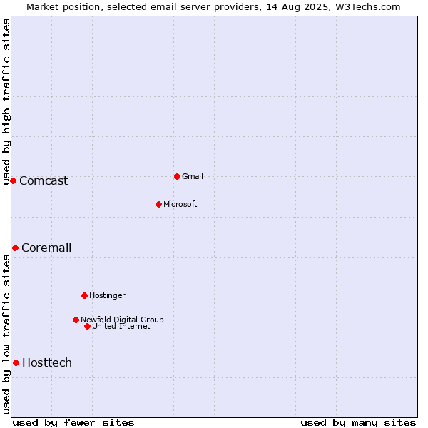 Market position of Hosttech vs. Coremail vs. Comcast