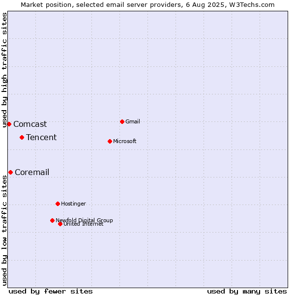 Market position of Tencent vs. Coremail vs. Comcast