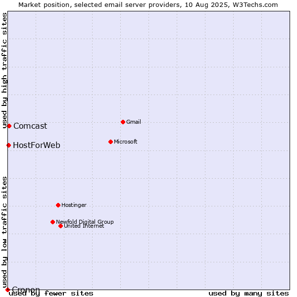 Market position of Comcast vs. HostForWeb vs. Cronon
