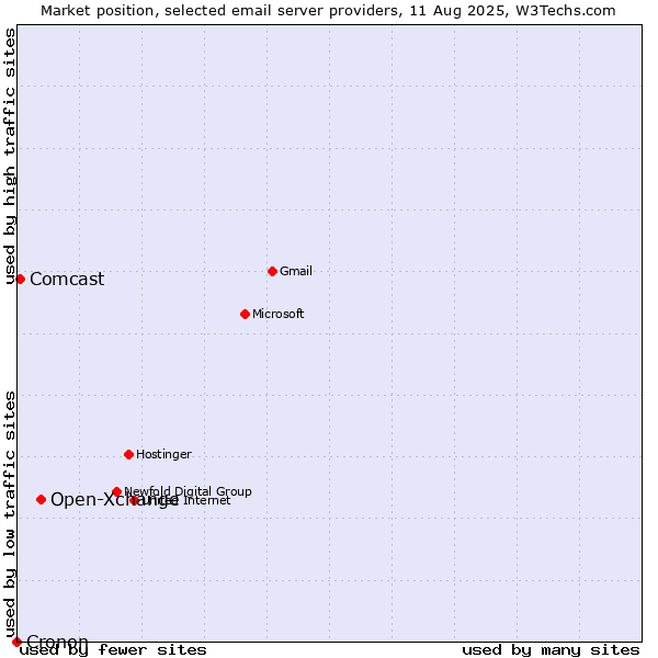 Market position of Open-Xchange vs. Comcast vs. Cronon