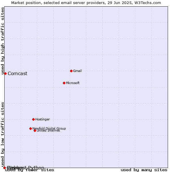 Market position of Comcast vs. Cronon vs. Webhost Python