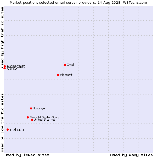 Market position of netcup vs. Comcast vs. CtrlS