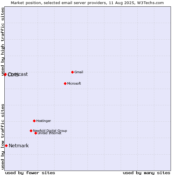 Market position of Netmark vs. Comcast vs. CtrlS