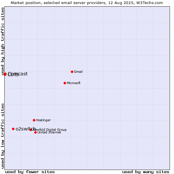 Market position of o2switch vs. Comcast vs. CtrlS