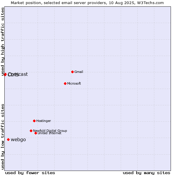 Market position of webgo vs. Comcast vs. CtrlS
