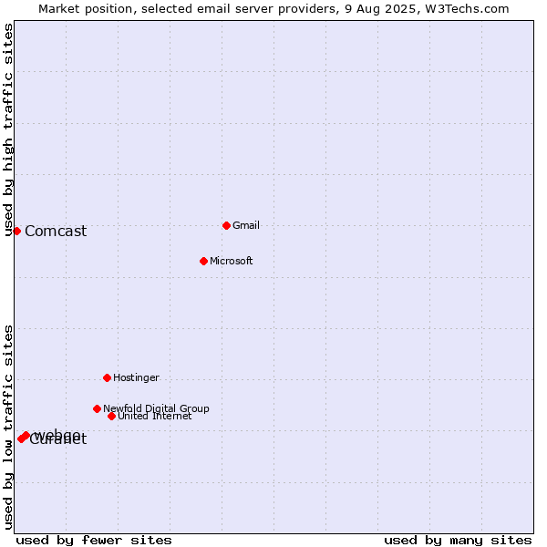 Market position of webgo vs. Curanet vs. Comcast
