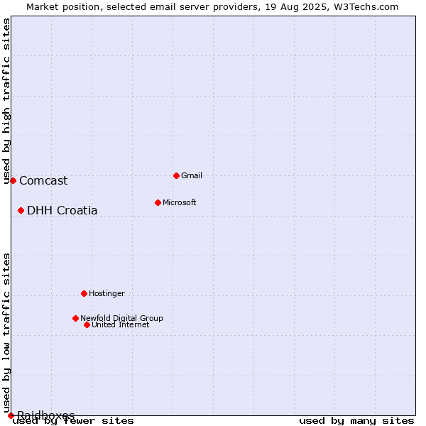 Market position of DHH Croatia vs. Comcast vs. Raidboxes