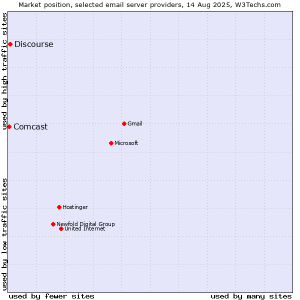 Market position of Discourse vs. Comcast