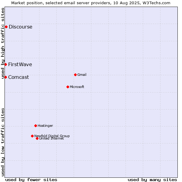Market position of Discourse vs. Comcast vs. FirstWave
