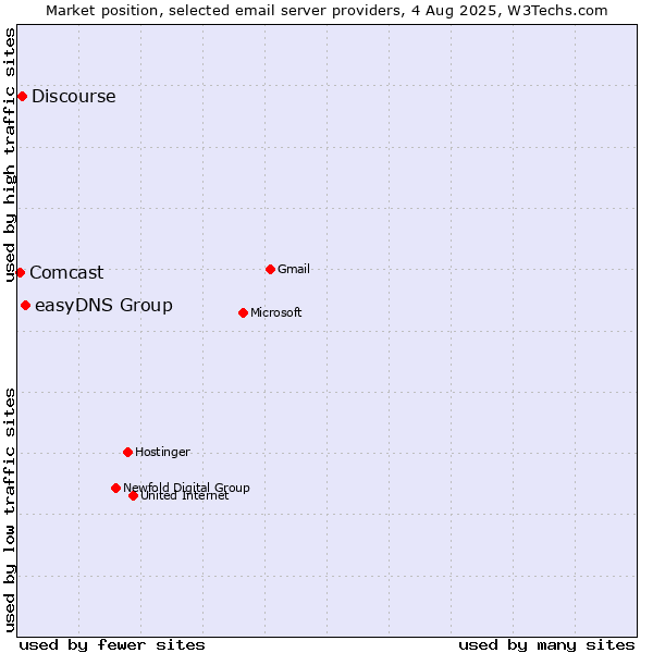 Market position of easyDNS Group vs. Discourse vs. Comcast
