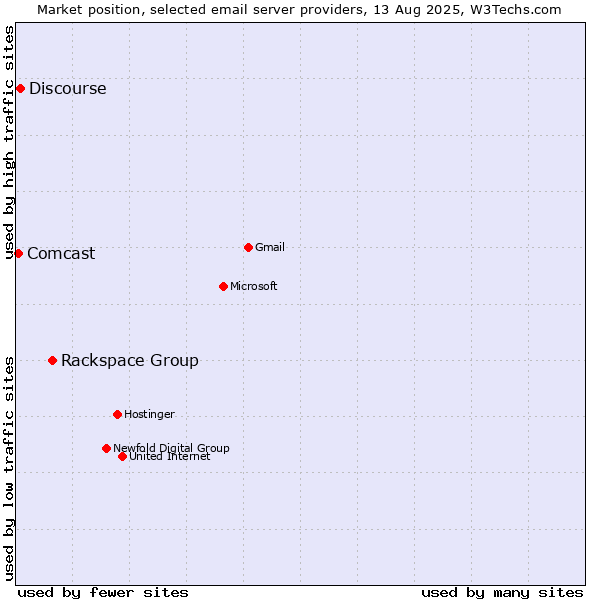 Market position of Rackspace Group vs. Discourse vs. Comcast