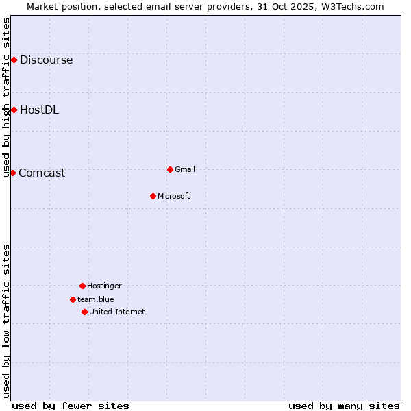 Market position of HostDL vs. Discourse vs. Comcast
