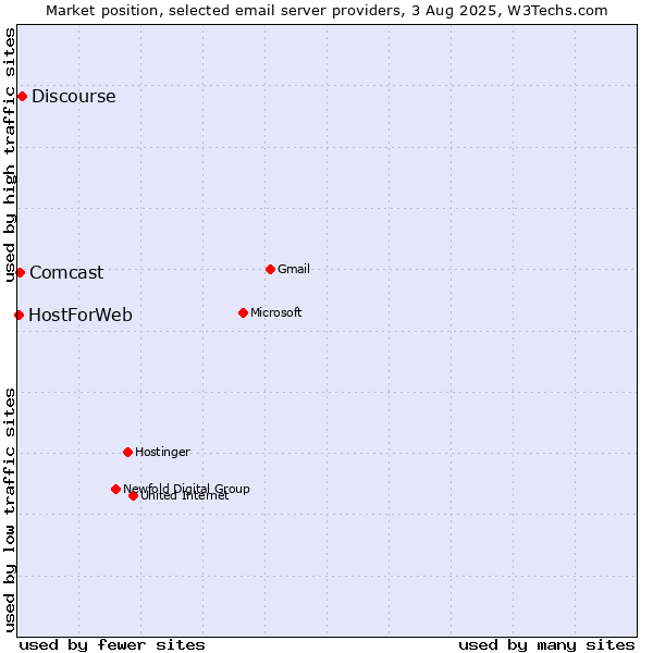 Market position of Discourse vs. Comcast vs. HostForWeb