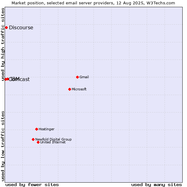 Market position of IBM vs. Discourse vs. Comcast