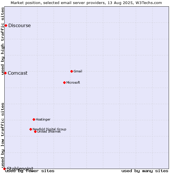 Market position of Discourse vs. Comcast vs. Stablepoint