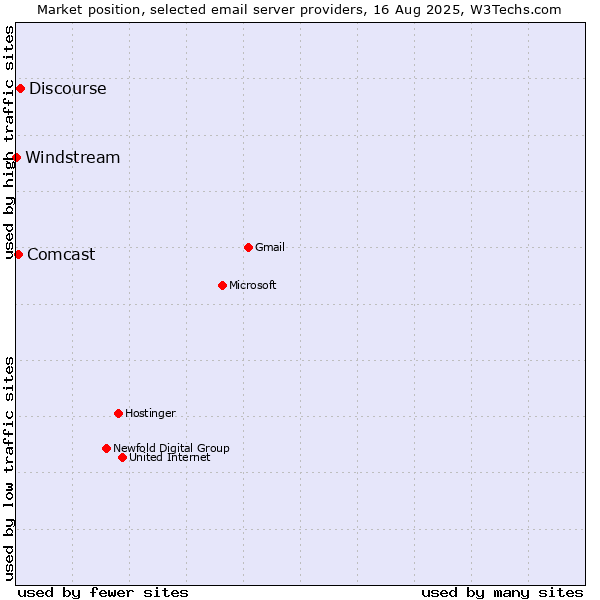 Market position of Discourse vs. Comcast vs. Windstream