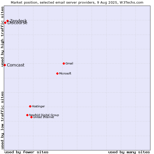 Market position of Zendesk vs. Discourse vs. Comcast