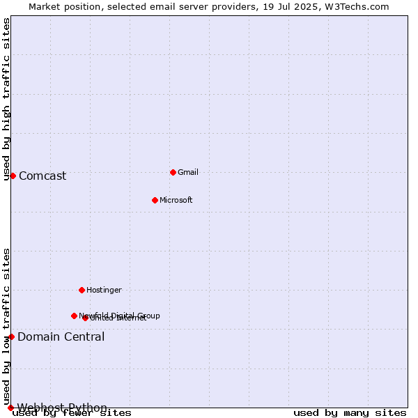 Market position of Comcast vs. Domain Central vs. Webhost Python